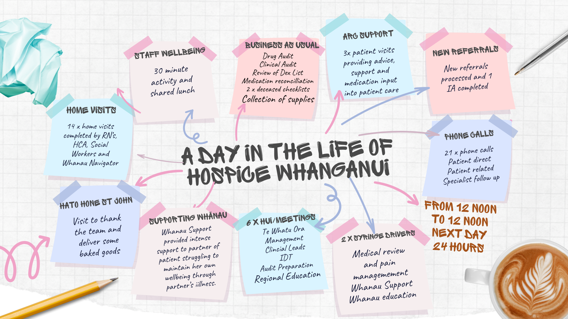 A Day in the Life of Hospice Whanganui graphic showing a 24-hour snapshot of hospice activity, including home visits, phone calls, aged residential care support, whānau support, referrals, meetings and clinical work.